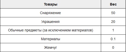 Таблица веса склада аукциона в БДО Таблица веса склада аукциона в БДО